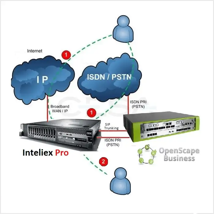 Inteliex IP Telefon Sistemleri