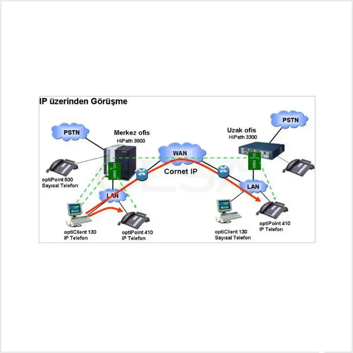 Siemens HiPath Digital IP Yapısı