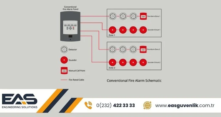 Konvansiyonel Yangın Alarm Sistemi Nedir? Özellikleri ve Kullanım Alanları