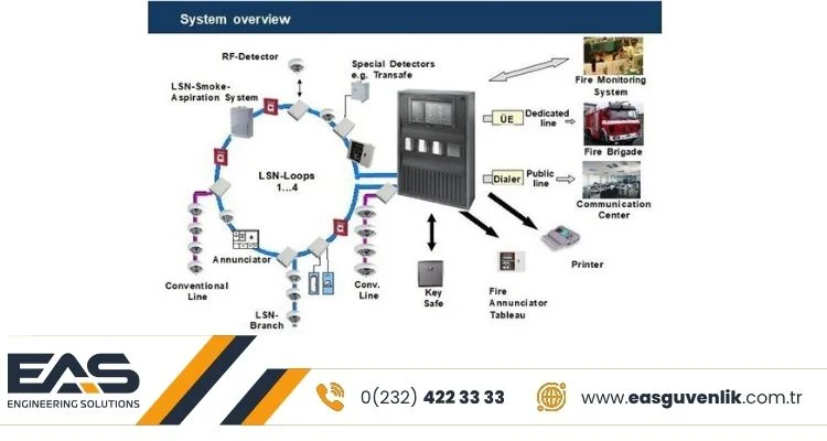 Yangın Algılama Sistemi Nedir? Türleri ve Çalışma Prensibi